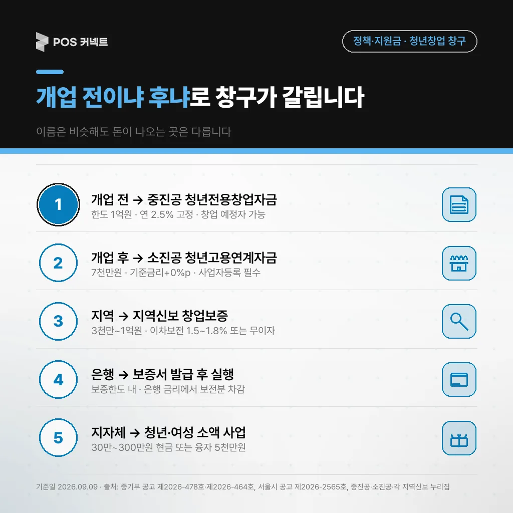 개업 전이냐 후냐 로 창구가 갈립니다