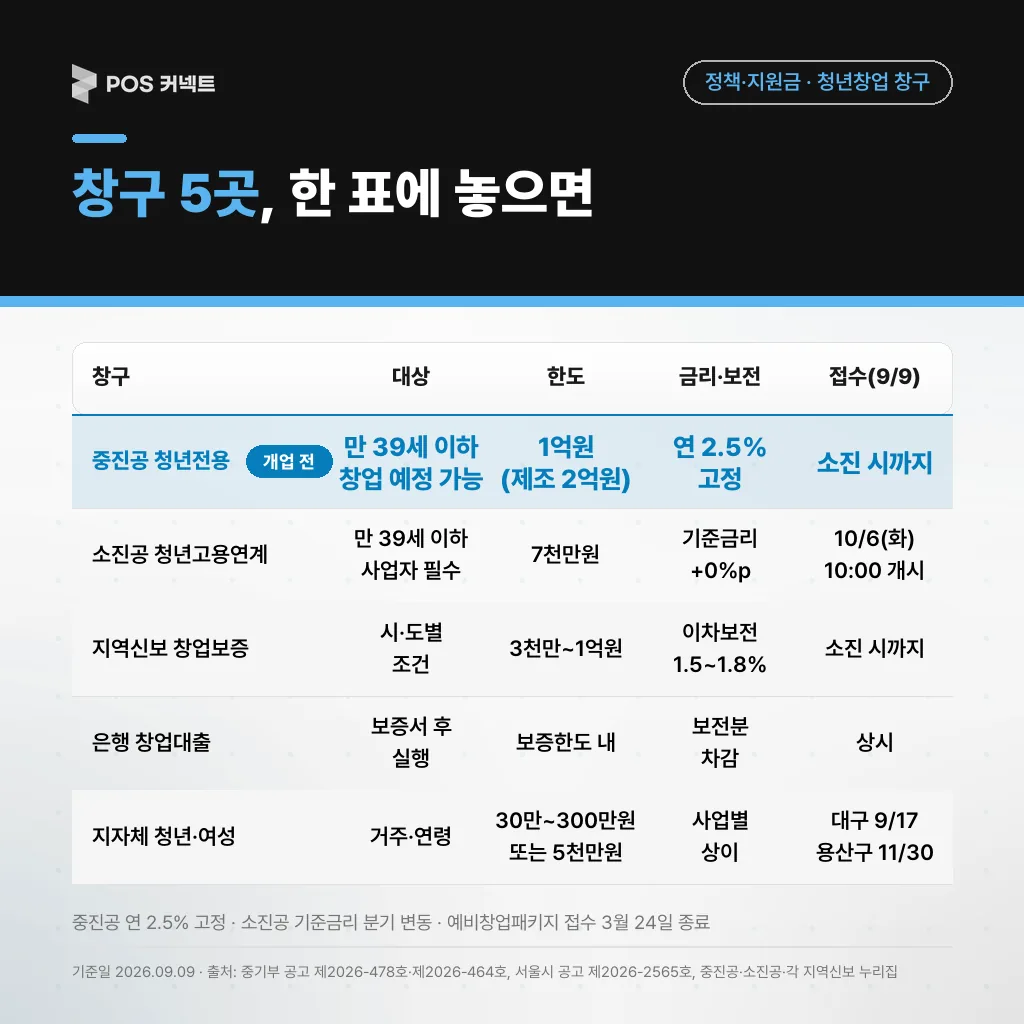 창구 5곳 , 한 표에 놓으면
