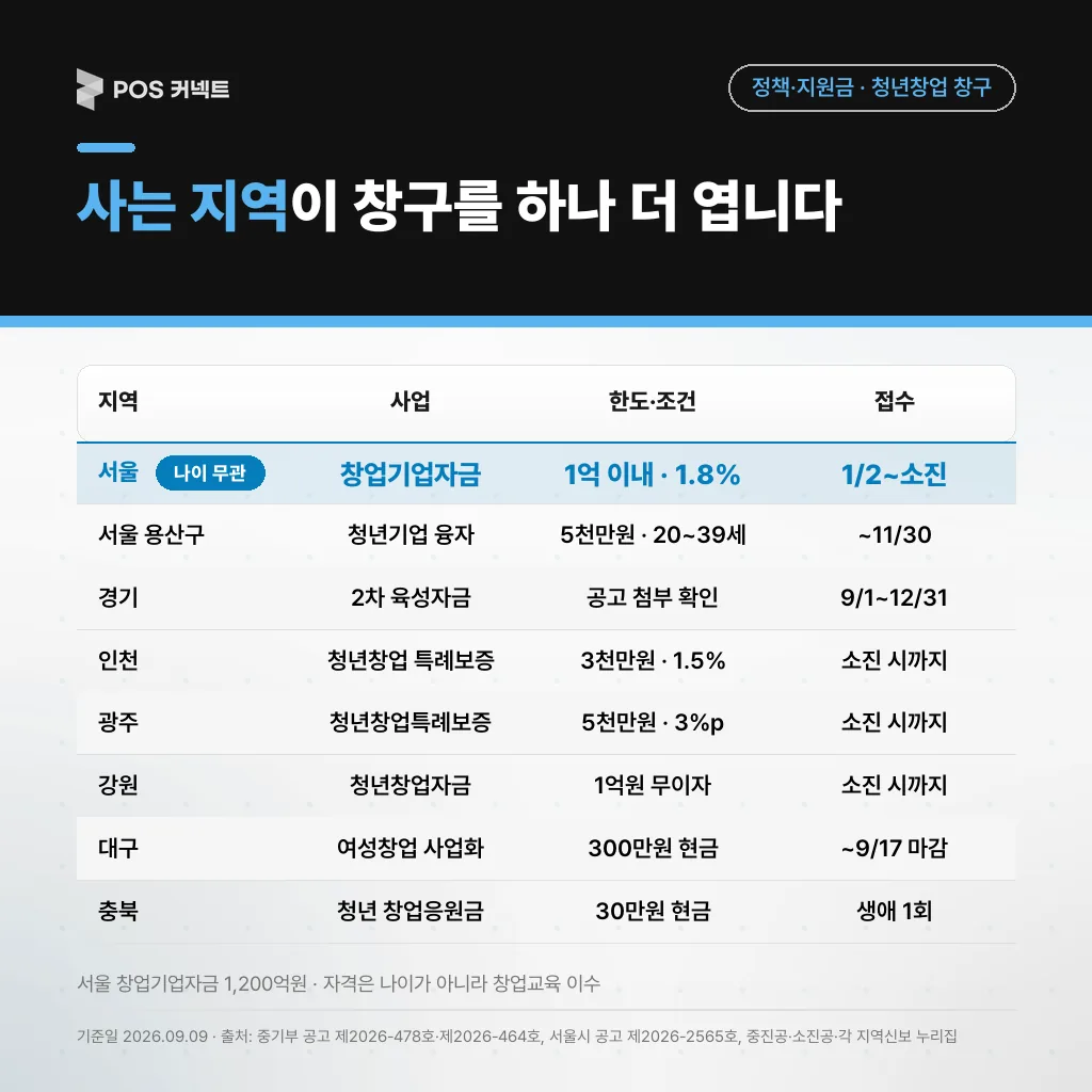 사는 지역 이 창구를 하나 더 엽니다