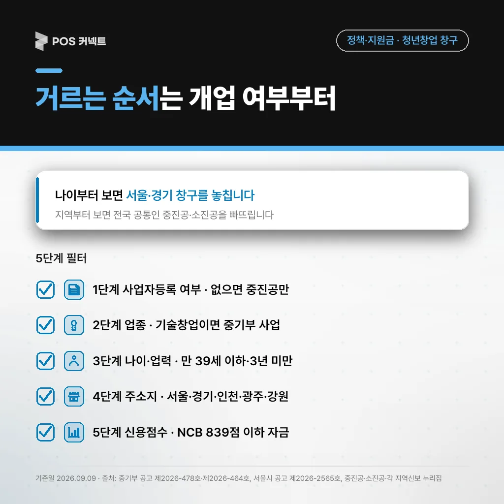 거르는 순서 는 개업 여부부터