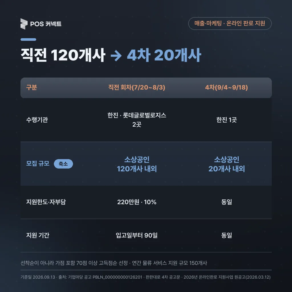 직전 120개사 → 4차 20개사