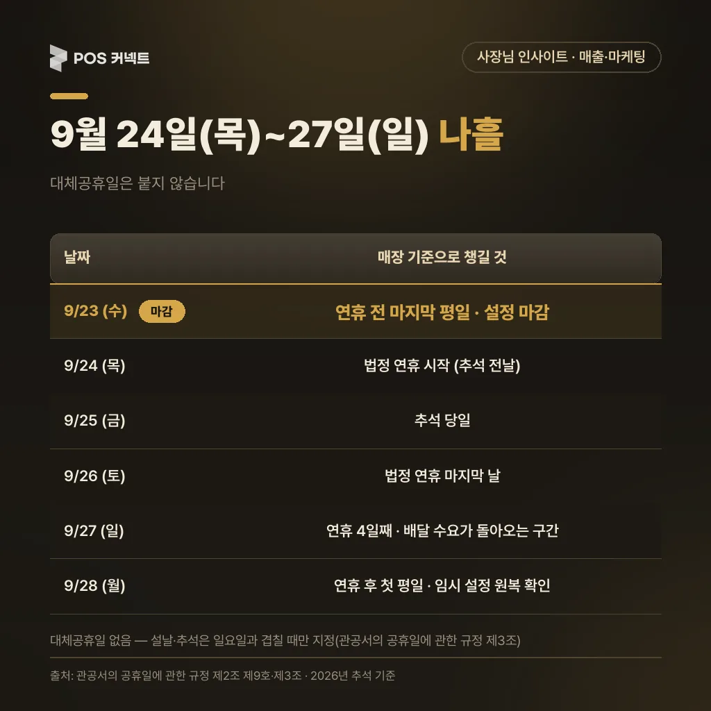 2026년 추석 연휴 일정 달력 — 법정공휴일 9/24~26에 9/27 일요일이 이어 붙어 실질 나흘, 마지막 평일 영업일은 9월 23일(수)