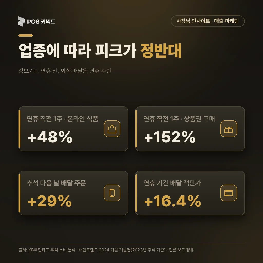 업종별 추석 소비 피크 시점 비교 — 장보기 계열은 연휴 전, 외식·배달은 연휴 후반