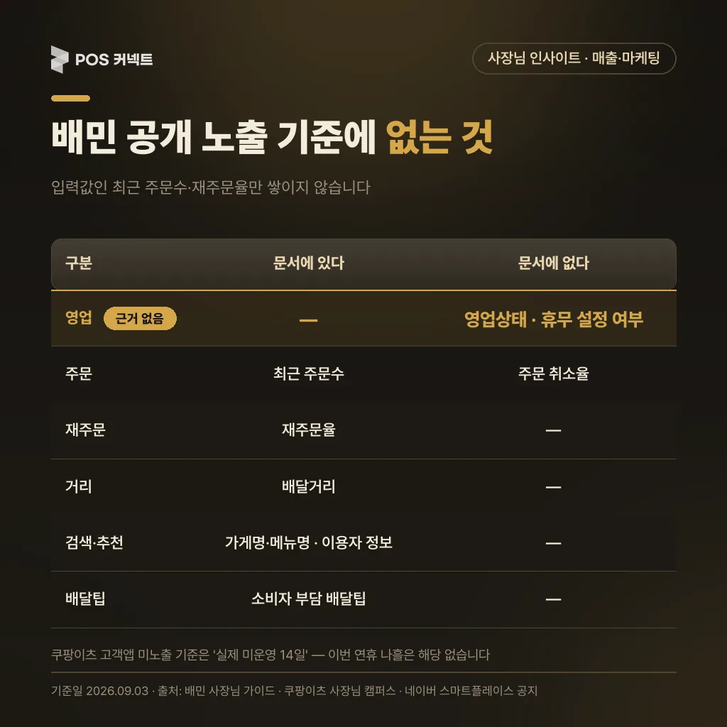 배달의민족이 공개한 가게 노출 기준 7항목 — 최근 주문수·재주문율은 포함, 영업상태·휴무·취소율은 없음
