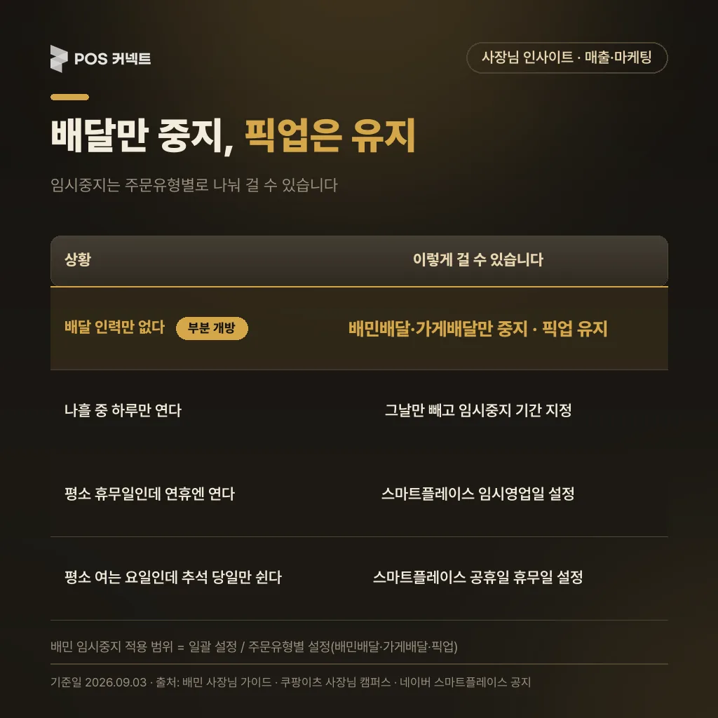 주문유형별 부분 개방 — 배민배달·가게배달만 중지하고 픽업은 유지하는 선택지