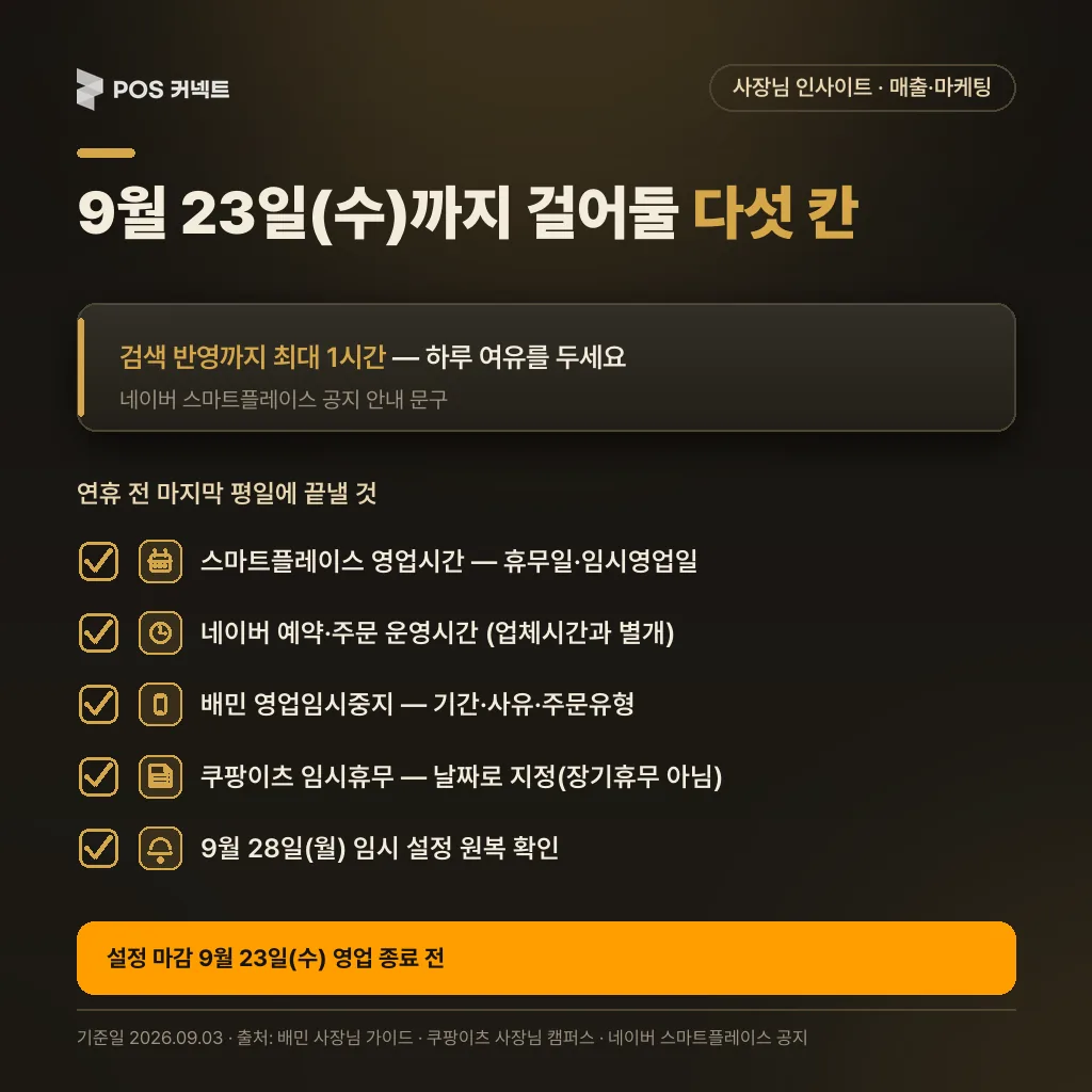 9월 23일(수)까지 걸어둘 다섯 칸 체크리스트 — 스마트플레이스·네이버 예약주문·배민·쿠팡이츠·9/28 원복