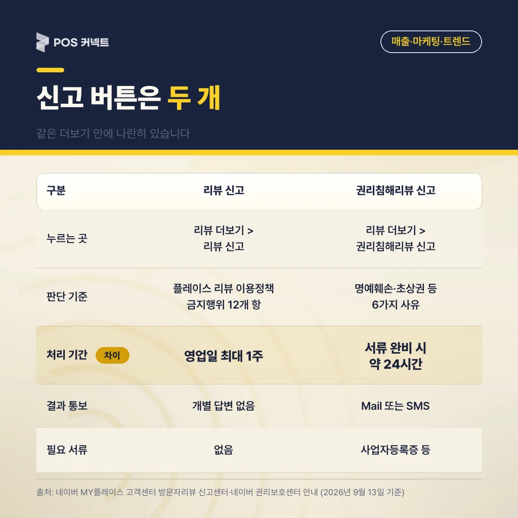 신고 버튼은 두 개