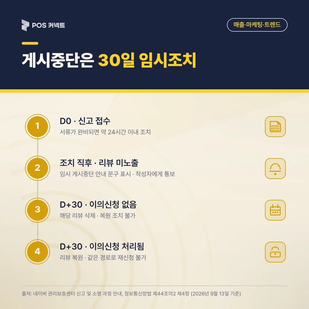 게시중단은 30일 임시조치