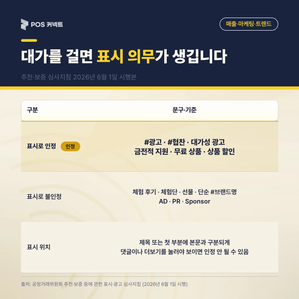 대가를 걸면 표시 의무 가 생깁니다