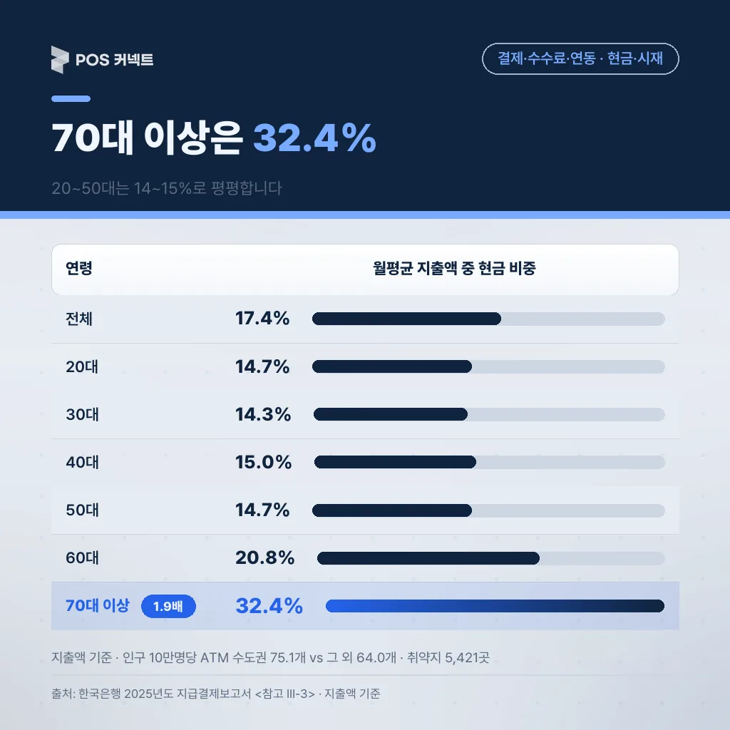 70대 이상은 32.4%