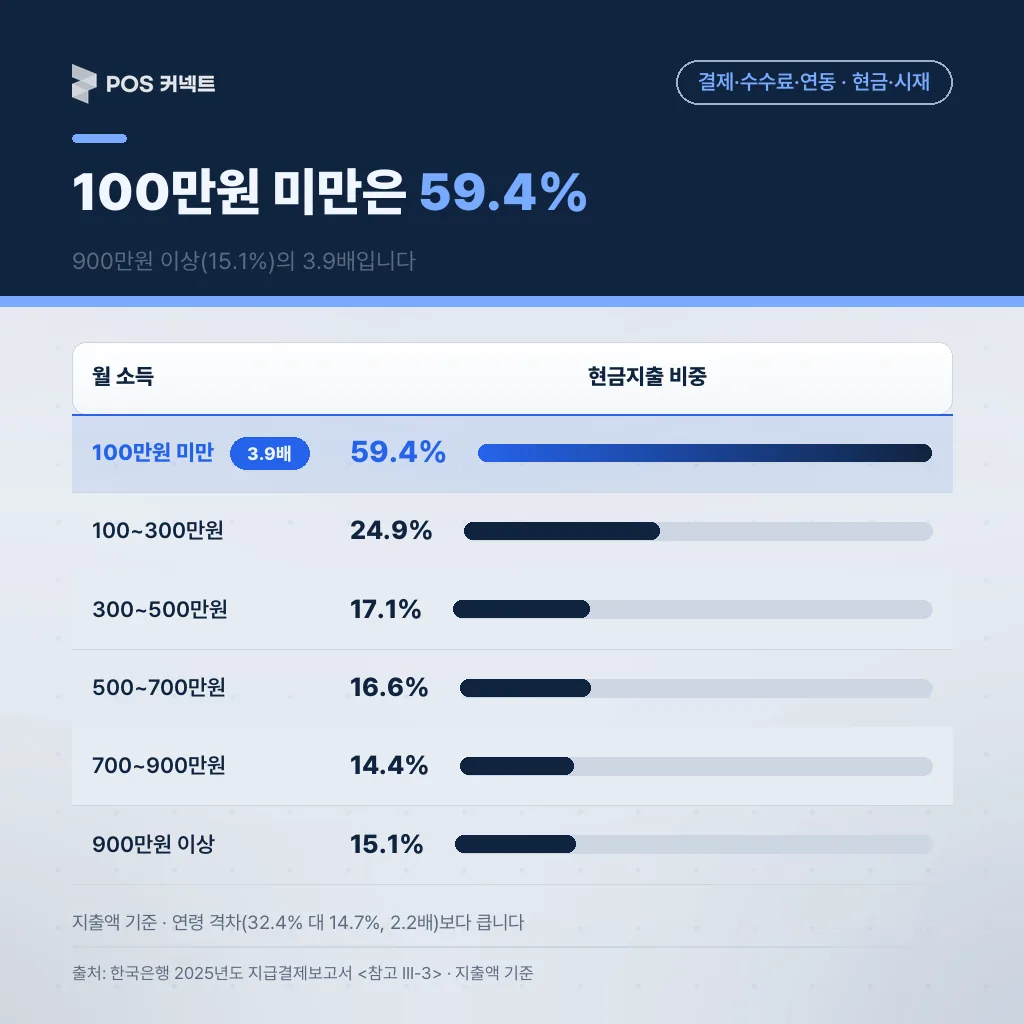 100만원 미만은 59.4%