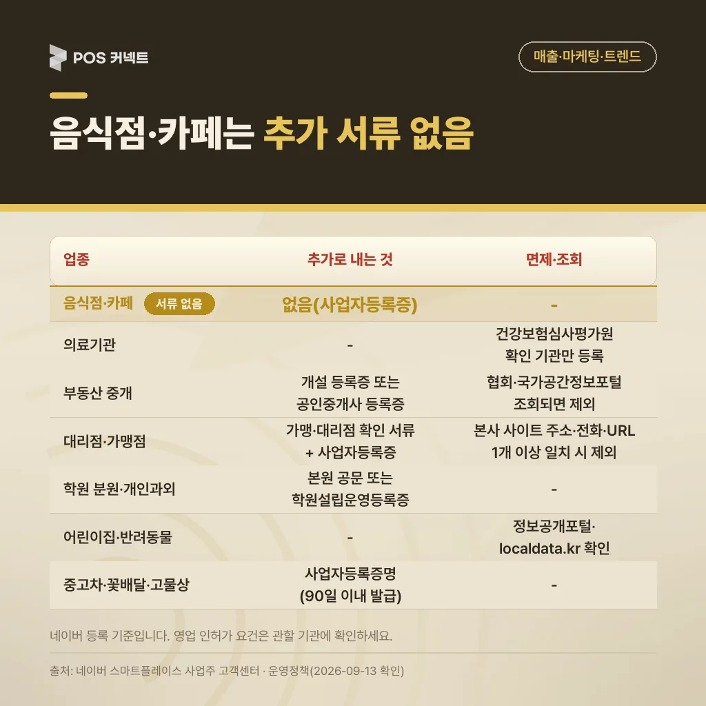 음식점·카페는 추가 서류 없음