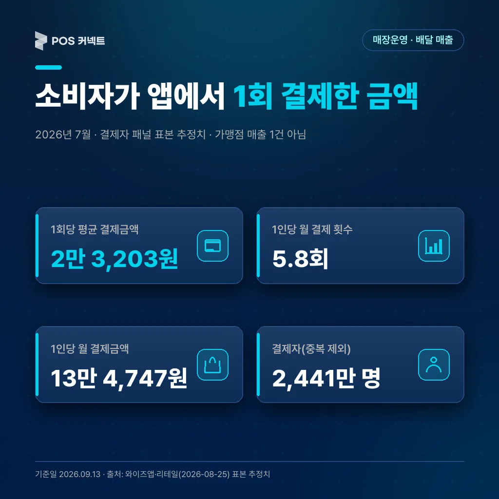 소비자가 앱에서 1회 결제한 금액
