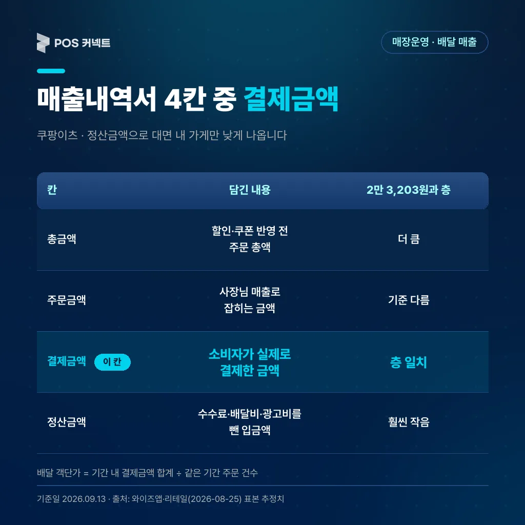 매출내역서 4칸 중 결제금액