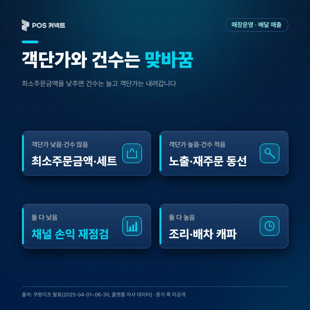 객단가와 건수는 맞바꿈