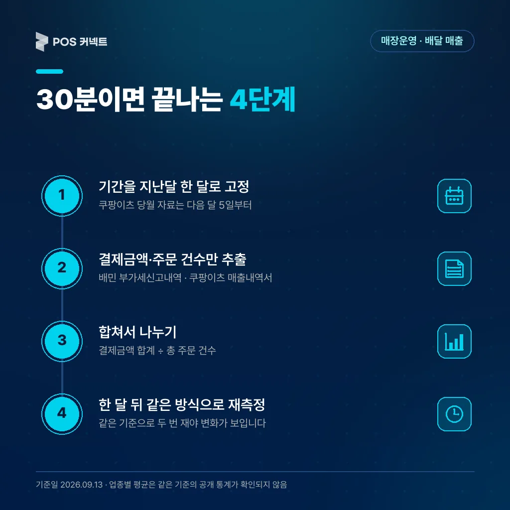 30분이면 끝나는 4단계