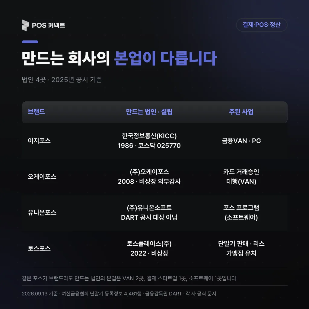 만드는 회사의 본업이 다릅니다