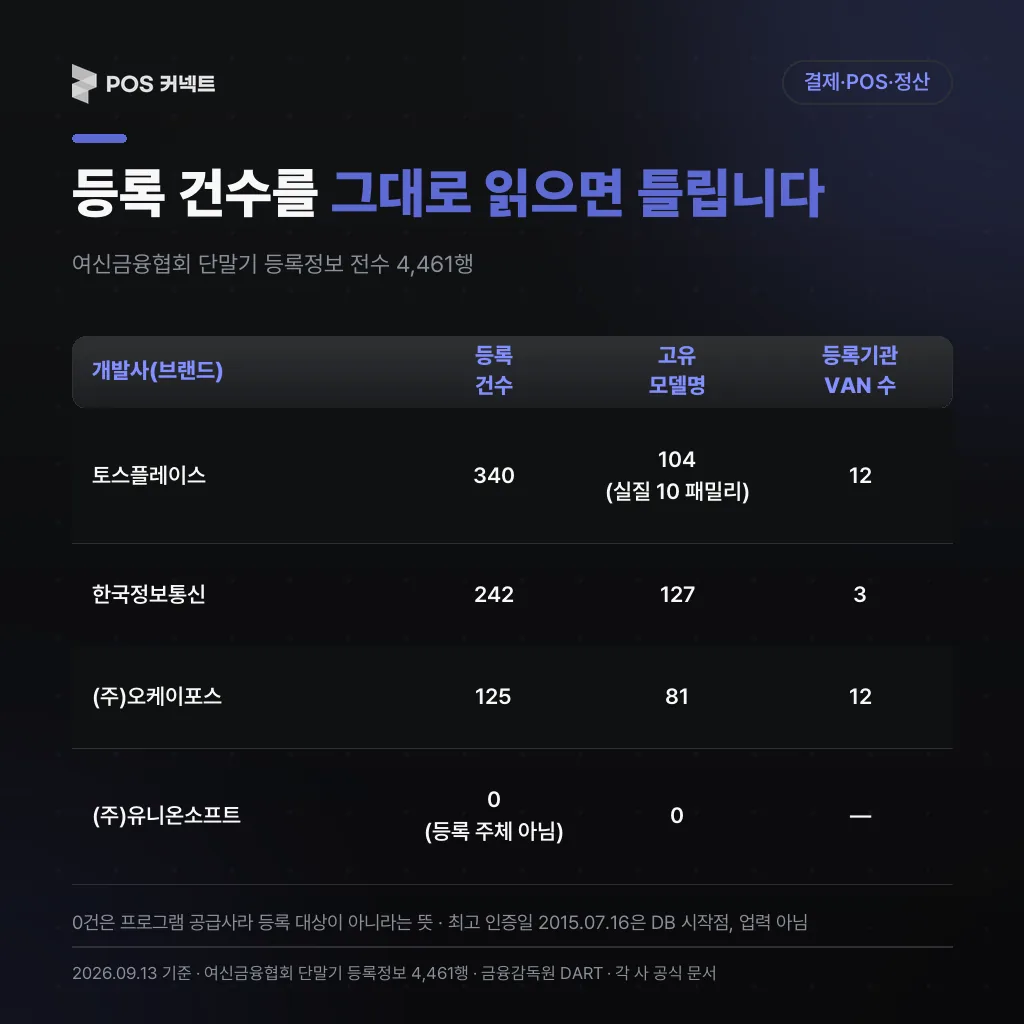 등록 건수를 그대로 읽으면 틀립니다