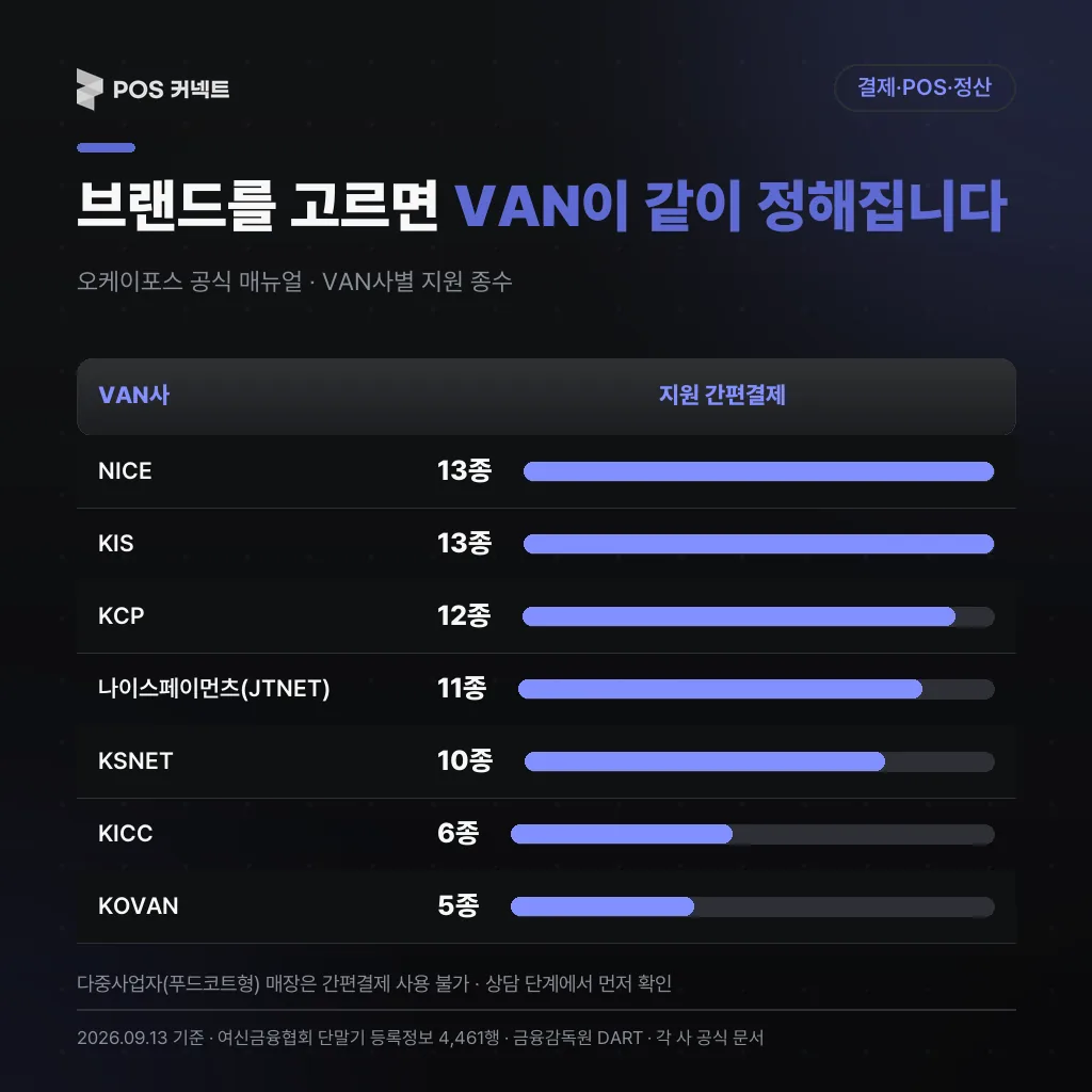 브랜드를 고르면 VAN이 같이 정해집니다