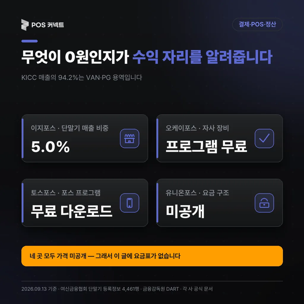 무엇이 0원인지가 수익 자리를 알려줍니다