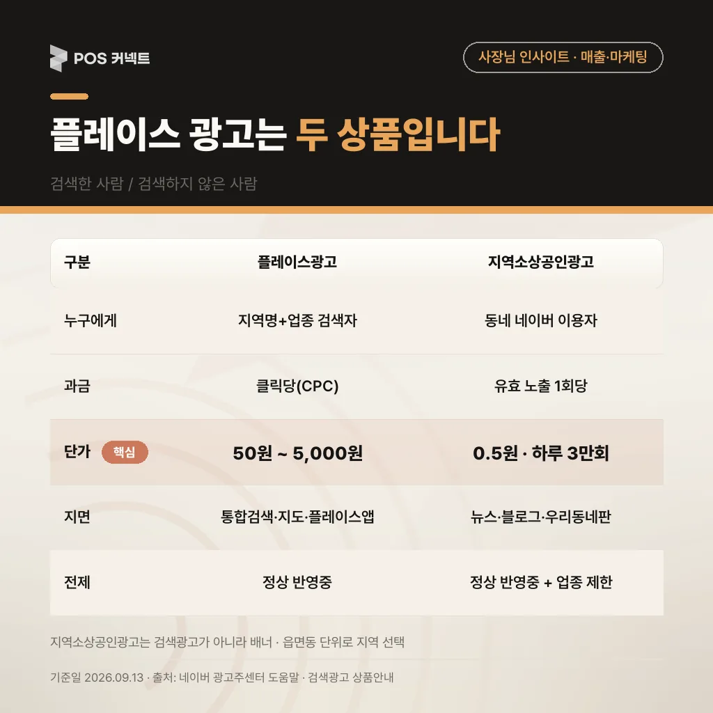 플레이스 광고는 두 상품입니다