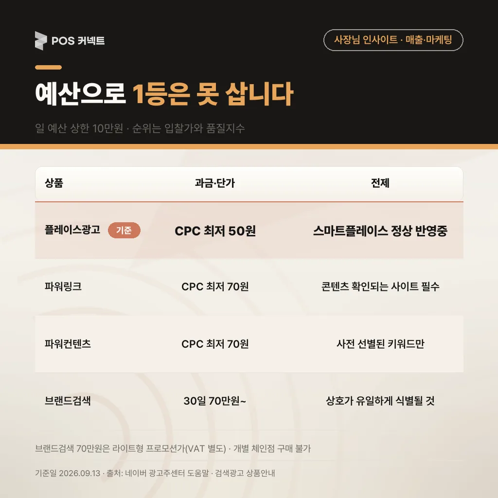 예산으로 1등은 못 삽니다