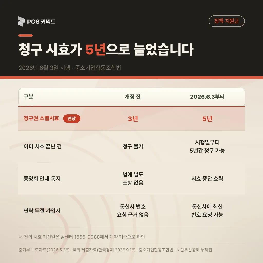 개정 전 3년과 2026년 6월 3일부터 5년으로 늘어난 청구권 소멸시효, 만료분 특례·안내 통지 시효중단·통신사 번호 요청을 비교한 표