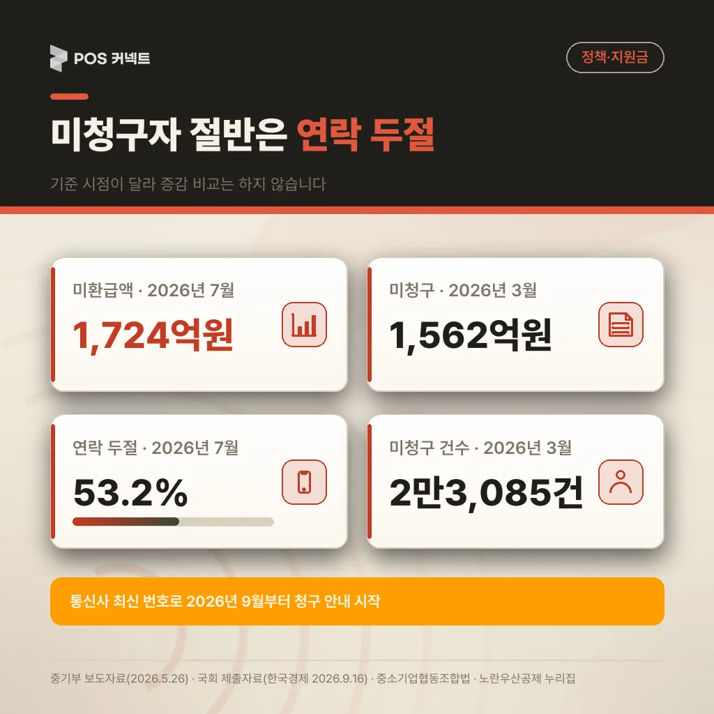 2026년 7월 미환급 1,724억원, 2026년 3월 미청구 1,562억원·2만3,085건, 연락 두절 53.2%를 묶은 카드형 통계