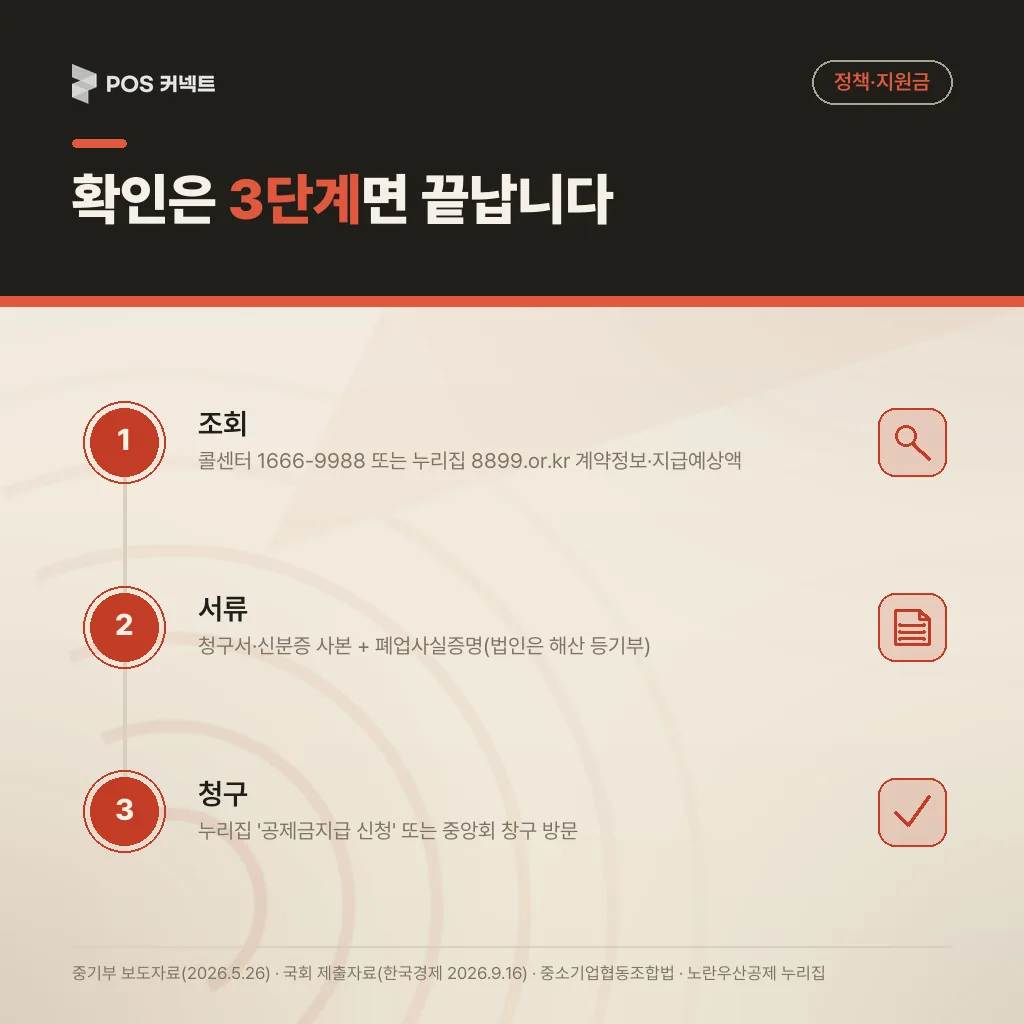 노란우산 공제금 확인 3단계 — 콜센터·누리집 조회, 폐업사실증명 등 서류, 누리집·창구 청구 절차도