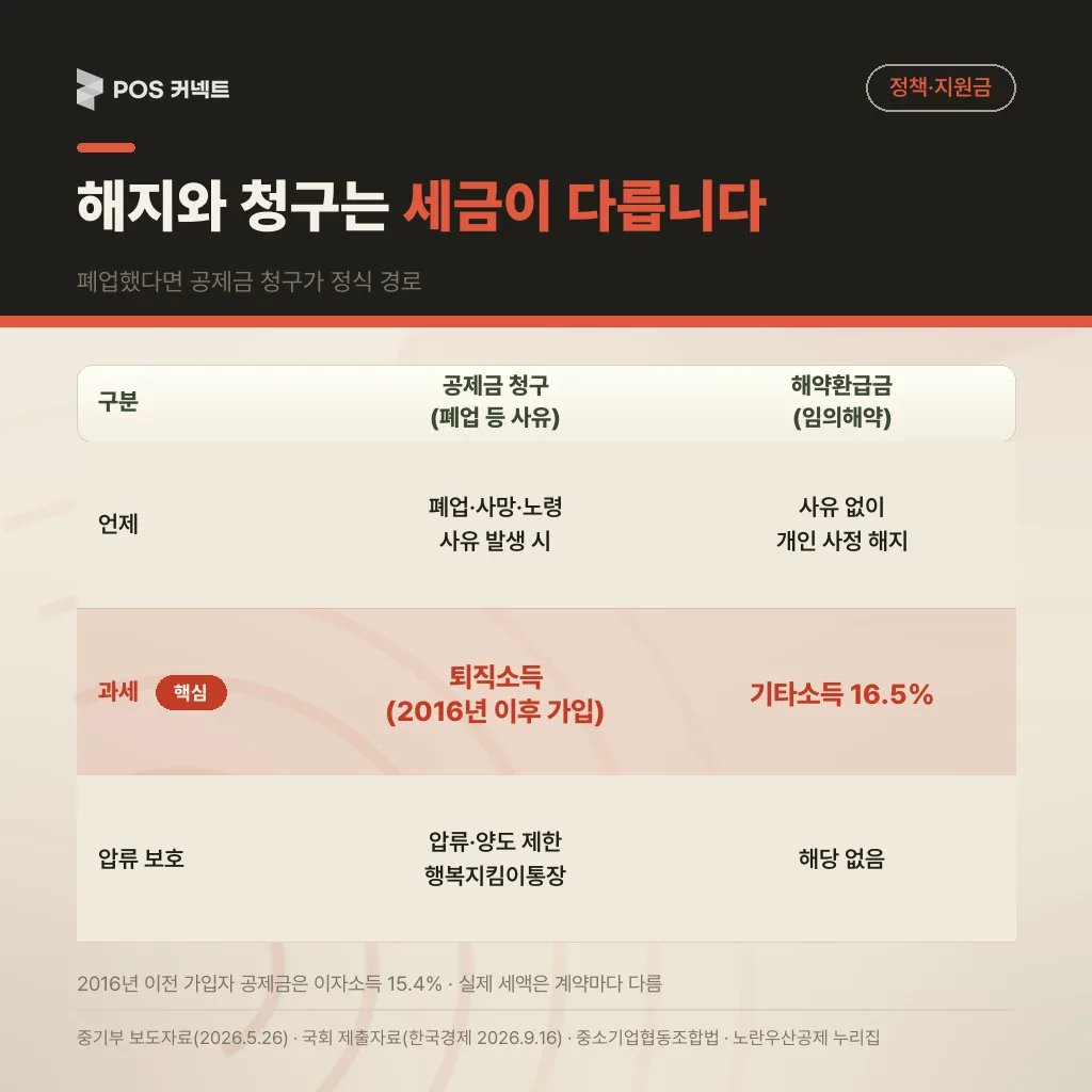 폐업 사유 공제금 청구와 임의해약 해약환급금의 시점·과세 방식·압류 보호를 나란히 놓은 비교표