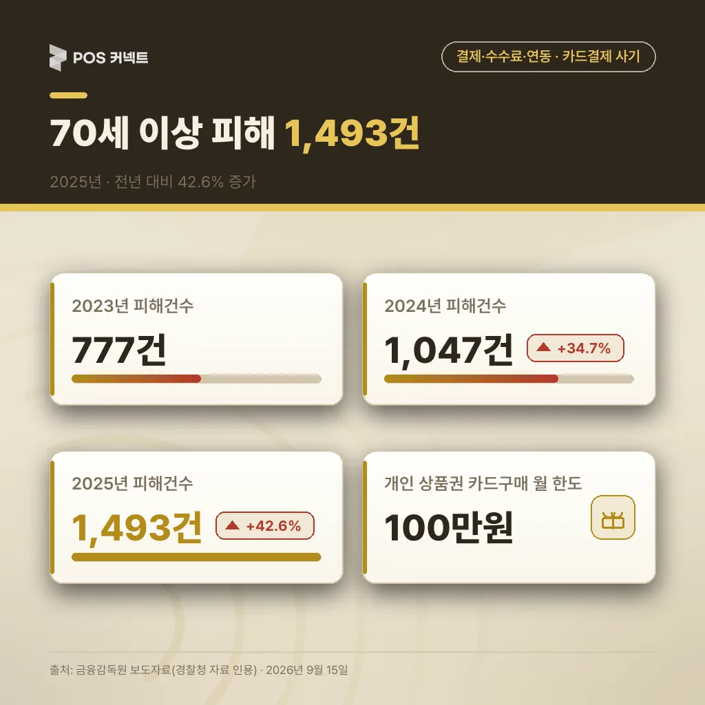 70세 이상 보이스피싱 피해건수 2023~2025년 증가 추이와 상품권 월 100만원 한도