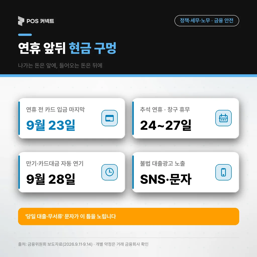 연휴 전후 매장 현금 흐름 타임라인 — 9월 23일 카드 입금 마지막, 24~27일 창구 휴무, 28일 지출 집중