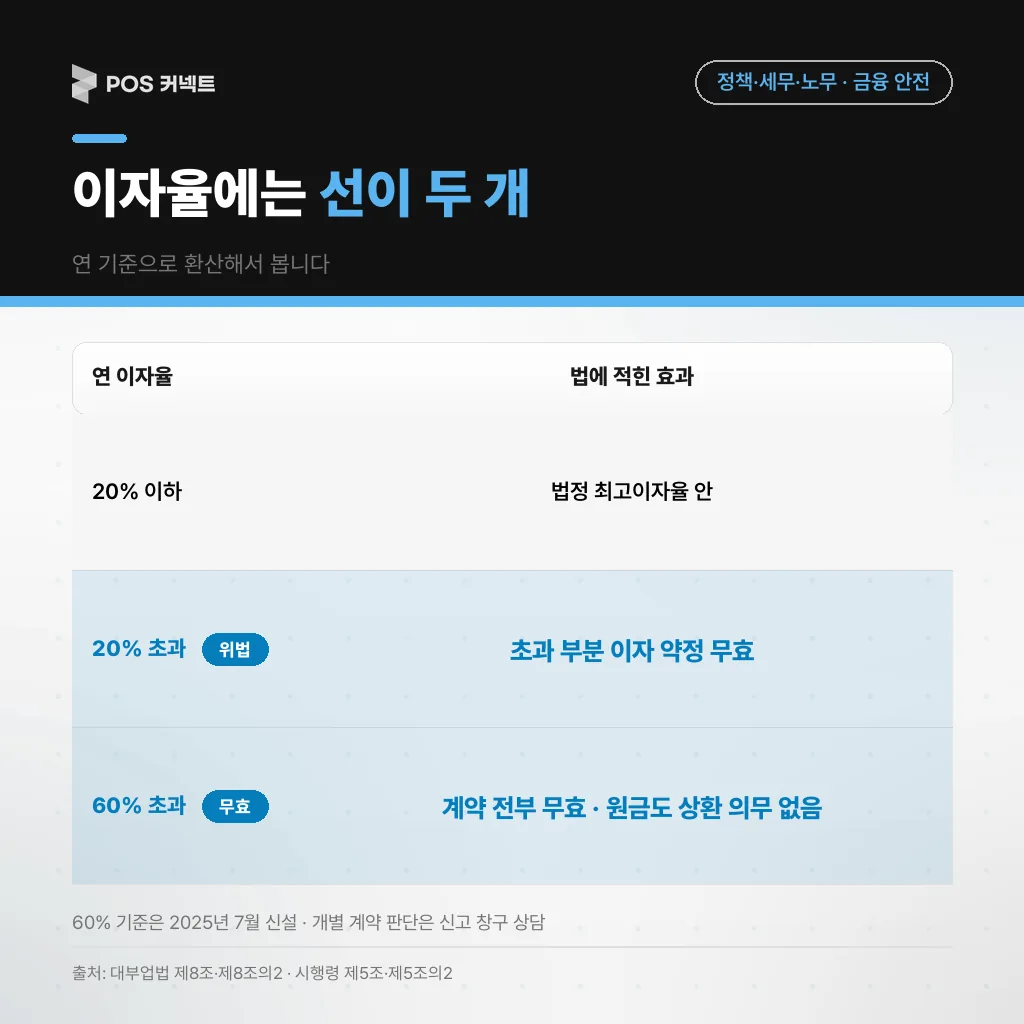 계약 이자율 구간별 법적 효과 — 20% 이하, 20% 초과, 60% 초과