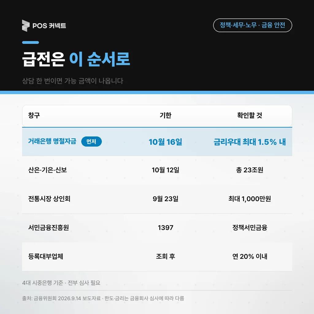 급전이 필요할 때 두드릴 합법 창구 순서 — 은행 명절자금, 정책금융, 전통시장 자금, 서민금융 1397, 등록대부업체