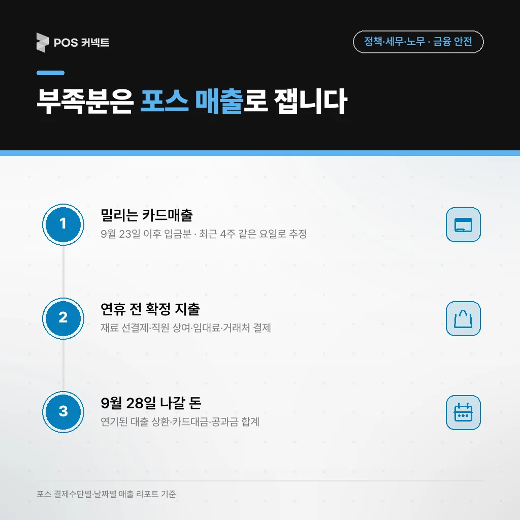 포스 매출 리포트에서 뽑는 세 값 — 밀리는 카드매출, 연휴 전 확정 지출, 9월 28일 집중 출금