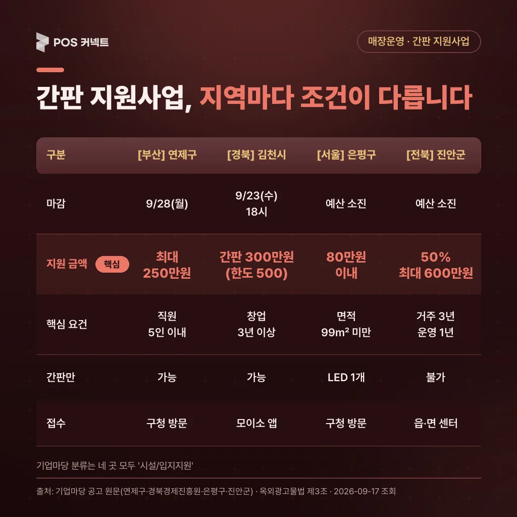 네 곳(연제구·김천·은평·진안)의 마감·금액·요건·접수처 비교표