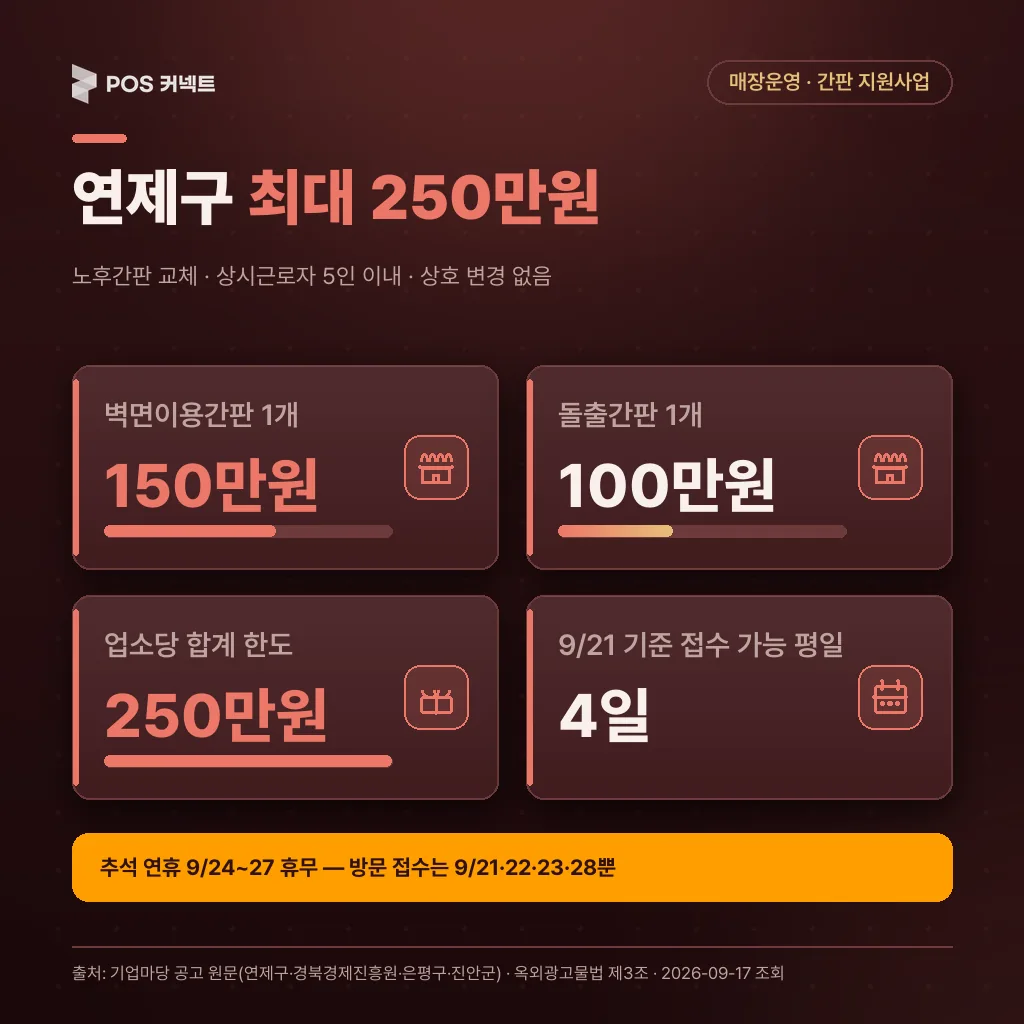 벽면간판 150만원+돌출간판 100만원, 접수 가능 평일 4일