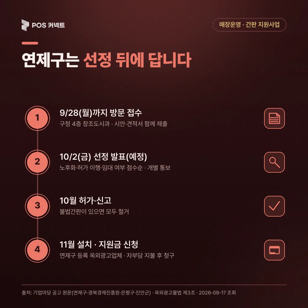 9/28 접수 → 10/2 선정 → 10월 허가 → 11월 설치·지원금 신청