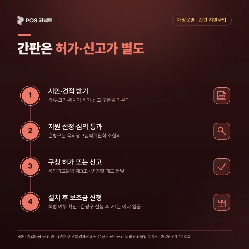 지원과 별개로 구청 허가 또는 신고가 필요한 절차