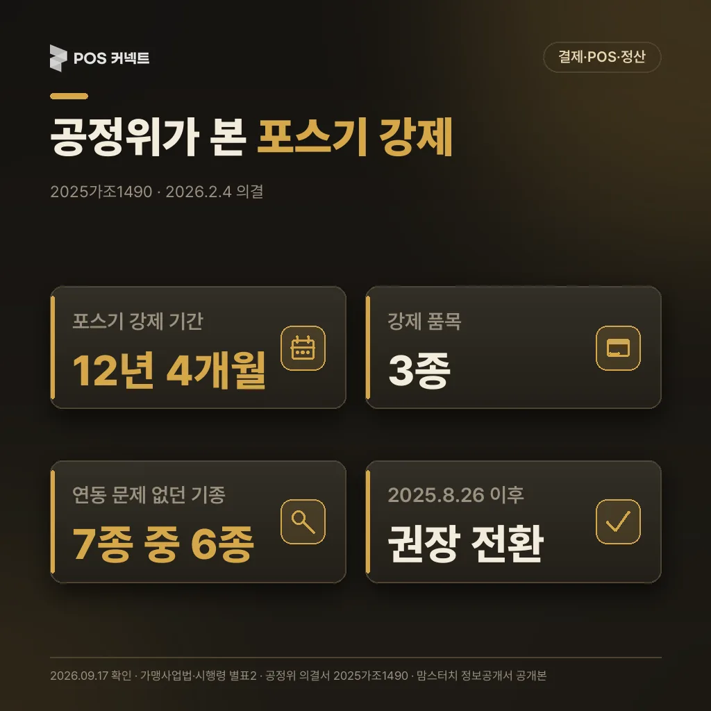 공정위가 포스기 구입처 강제를 부당하다고 본 네 가지 근거를 정리한 카드