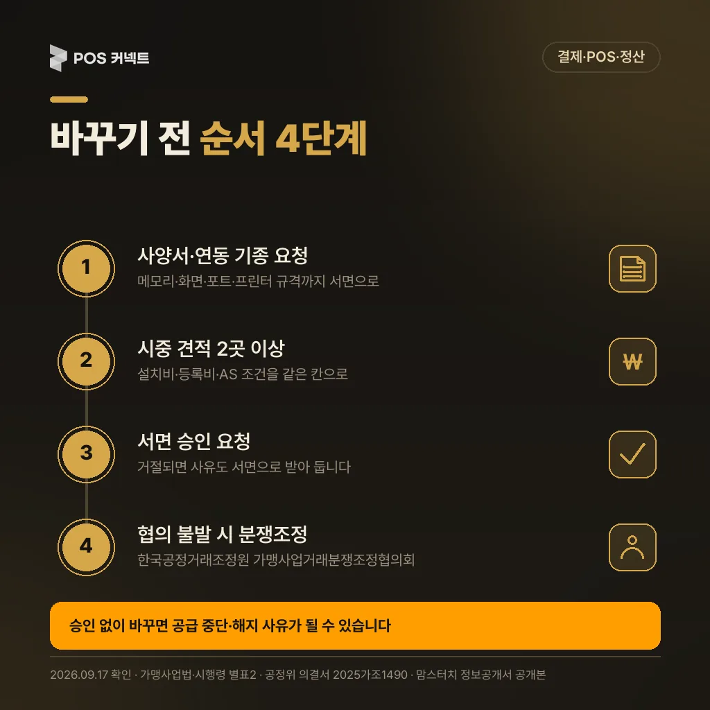 사양서 요청부터 서면 승인·분쟁조정까지 포스기 교체 4단계 순서