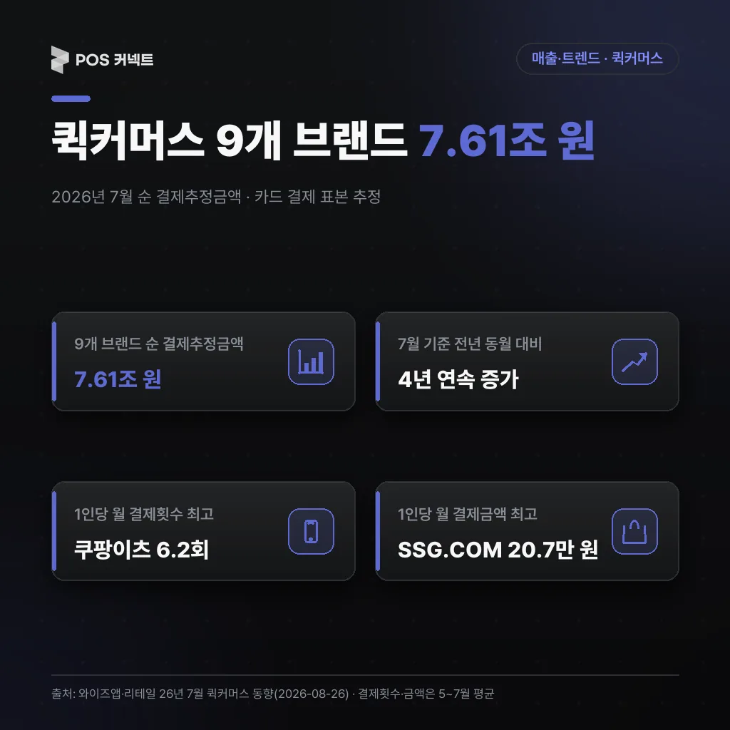 퀵커머스 9개 브랜드의 2026년 7월 순 결제추정금액 7.61조 원 규모
