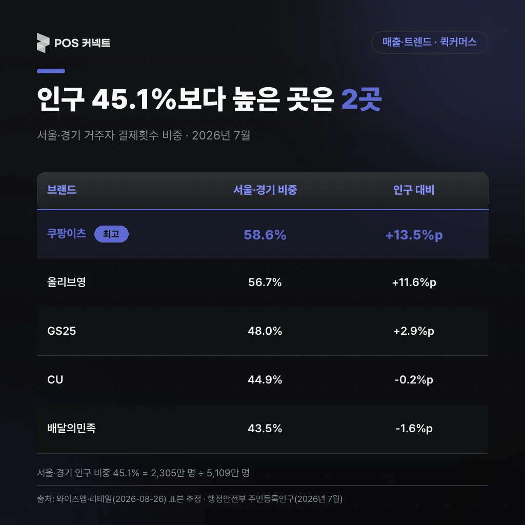 브랜드별 서울·경기 결제 비중과 인구 비중 45.1% 대비 차이