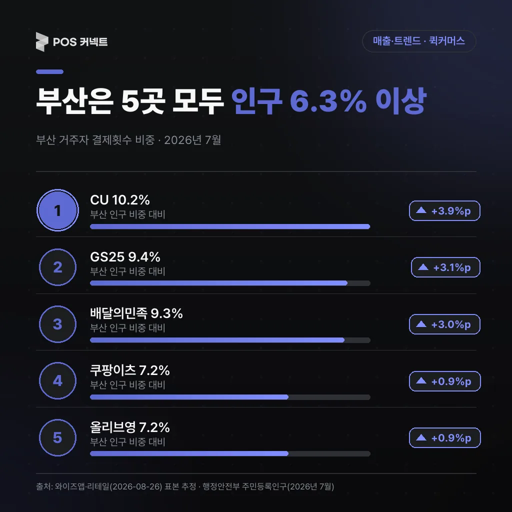 부산 결제 비중과 부산 인구 비중 6.3% 대비 차이