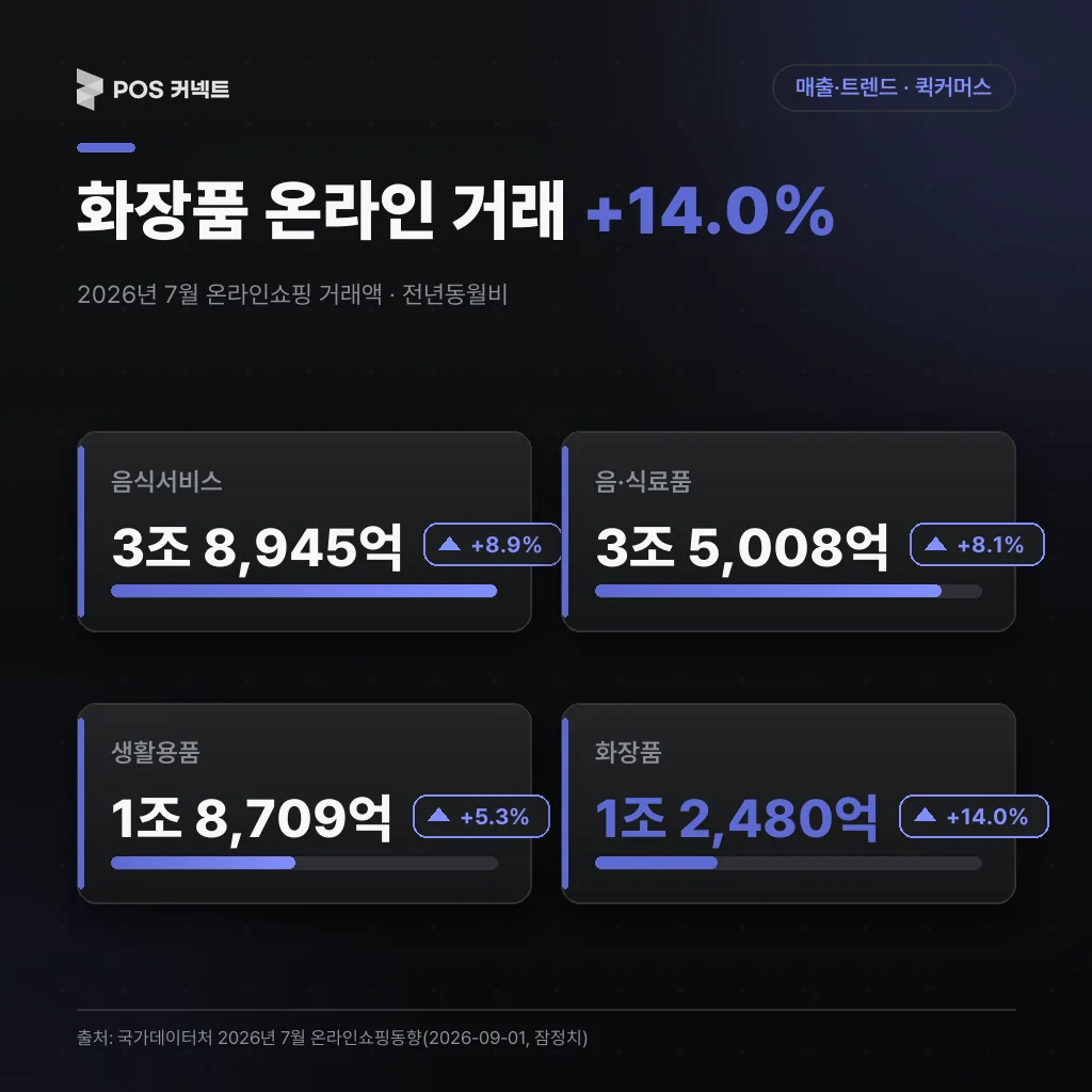 동네 매장과 겹치는 온라인 상품군 거래액과 전년동월비