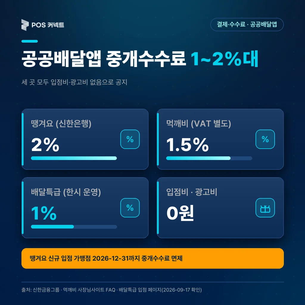 공공배달앱 3곳(땡겨요·먹깨비·배달특급)의 중개수수료와 입점비·광고비 비교표