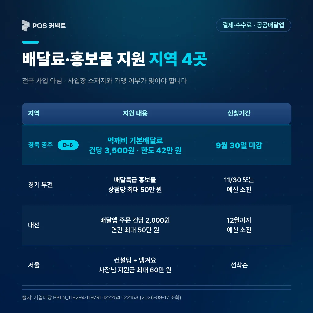 영주·부천·대전·서울 4개 지역의 배달료·홍보물 지원 내용과 신청기간 정리