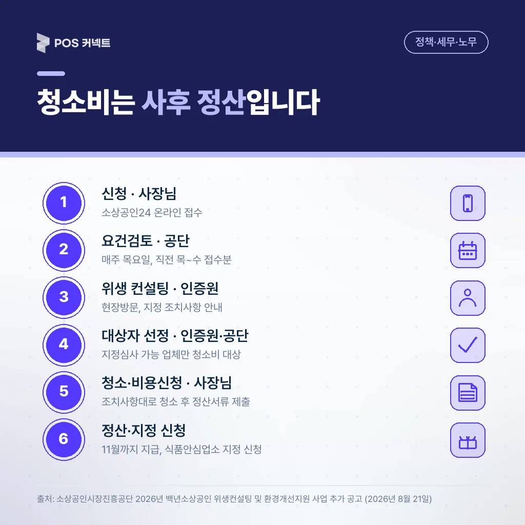 청소비가 사후 정산으로 나오는 신청·컨설팅·정산 6단계 흐름