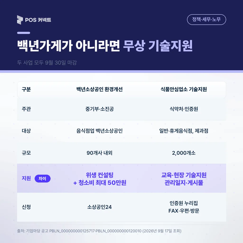 백년소상공인 환경개선지원과 식약처 식품안심업소 기술지원 조건 비교