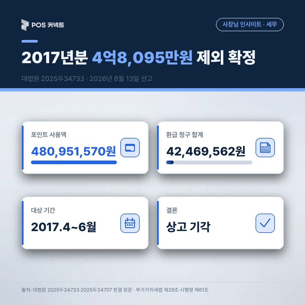 대법원 2025두34733 판결의 포인트 사용액·환급 청구액·대상 기간·결론을 카드로 정리한 표